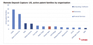 Remote Deposit Capture: US, active patent families by organisation 