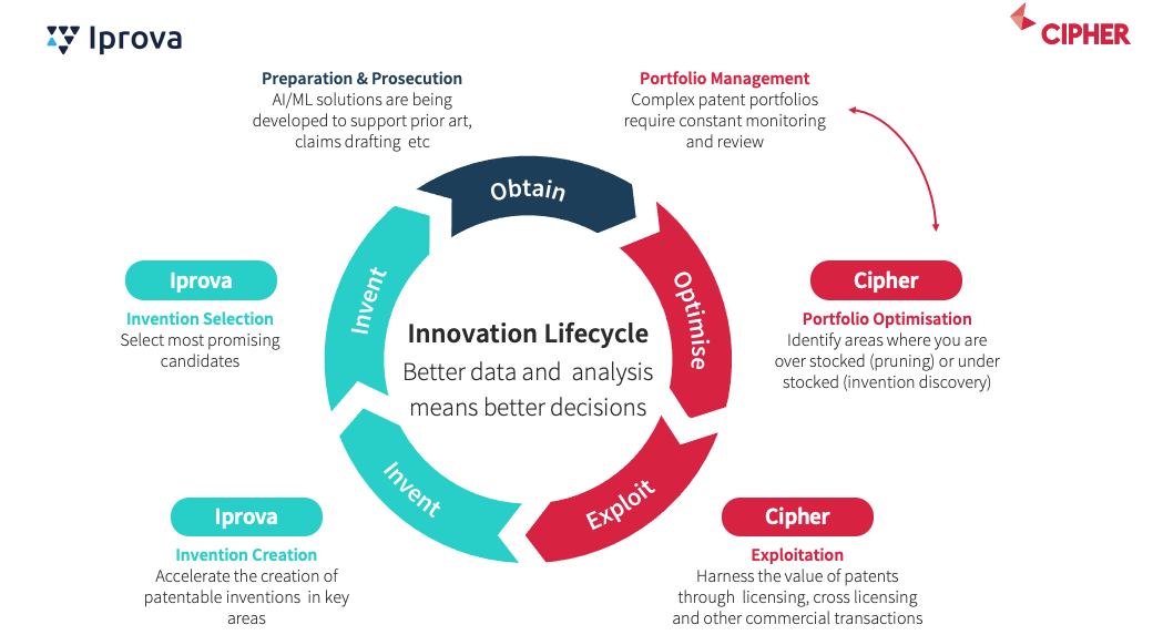 Innovation Lifecycle