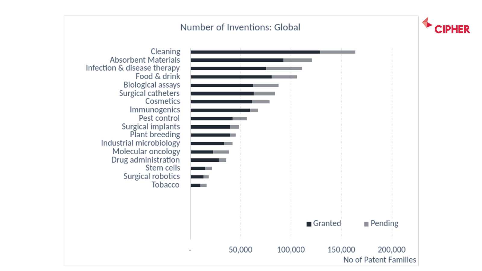 Number of inventions in the Life Sciences Category