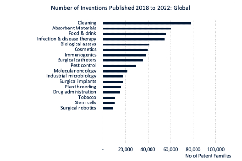 Number of inventions published 2018 - 2022