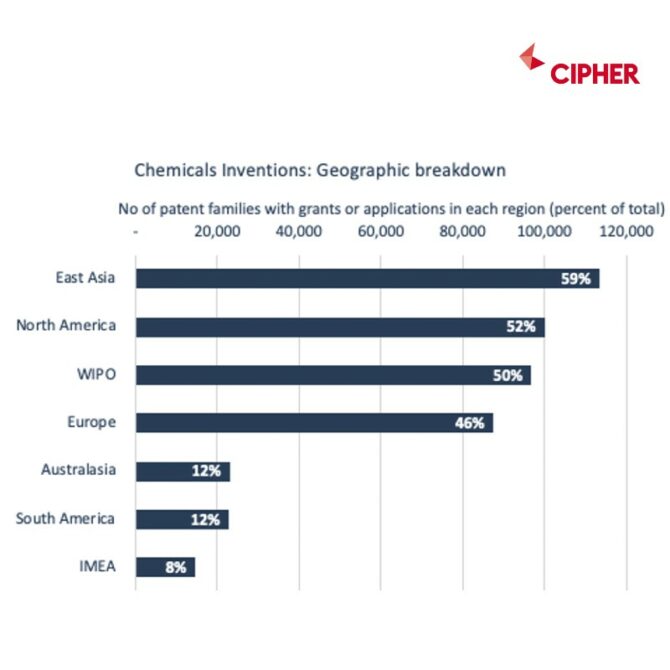 Graph showing the geographical breakdown of materials technologies