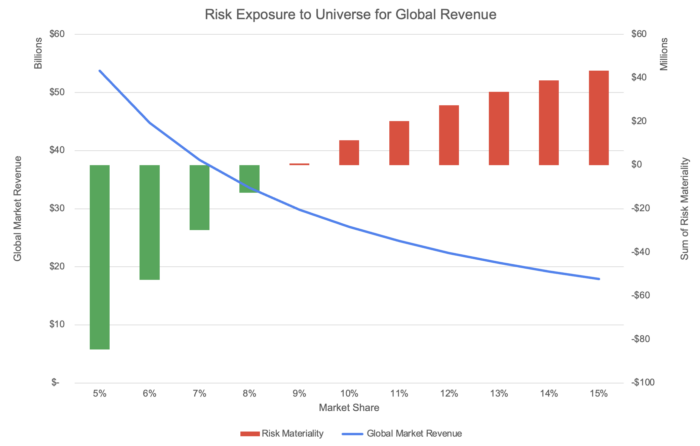 Risk exposure analysis
